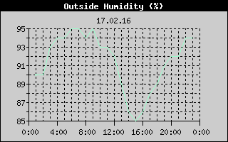 Outside Humidity History