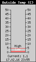 Current Outside Temperature