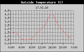 Outside Temperature History