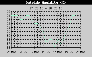 Outside Humidity History