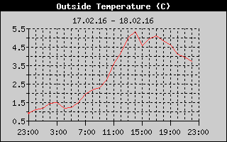 Outside Temperature History