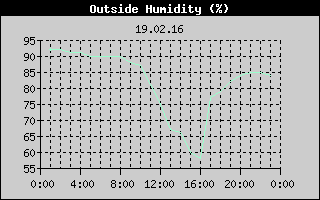 Outside Humidity History