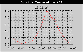 Outside Temperature History