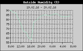 Outside Humidity History