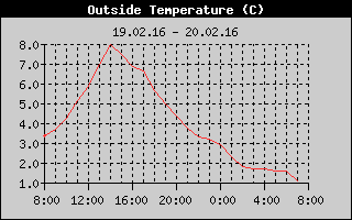 Outside Temperature History