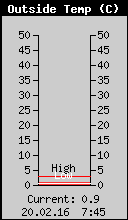 Current Outside Temperature