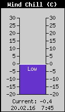 Current Wind Chill