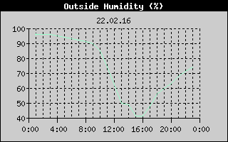 Outside Humidity History