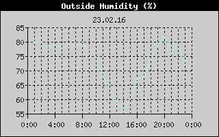 Outside Humidity History