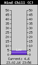Current Wind Chill