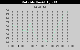 Outside Humidity History
