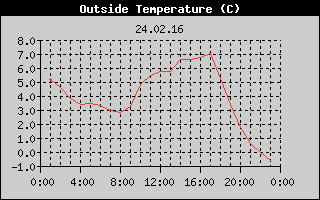 Outside Temperature History