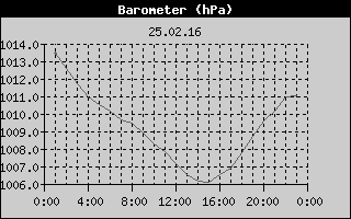 Barometer History