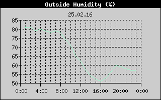 Outside Humidity History