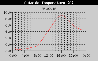 Outside Temperature History