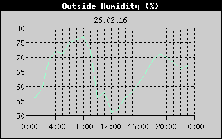 Outside Humidity History