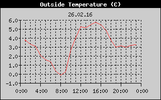 Outside Temperature History