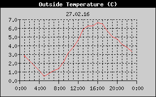 Outside Temperature History