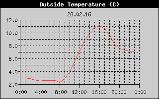 Outside Temperature History