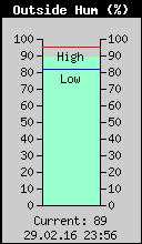 Current Outside Humidity