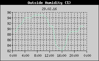 Outside Humidity History