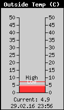 Current Outside Temperature