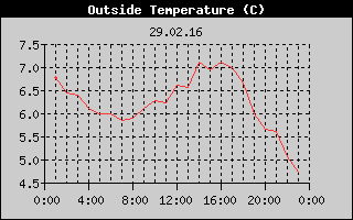Outside Temperature History