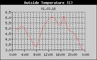 Outside Temperature History