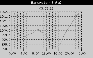 Barometer History