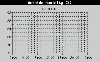 Outside Humidity History