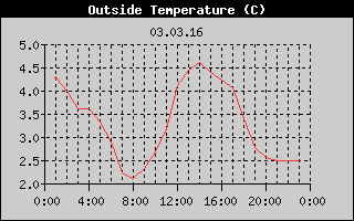Outside Temperature History