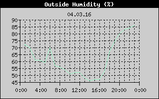 Outside Humidity History
