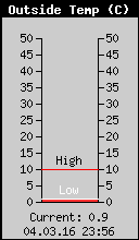 Current Outside Temperature