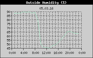 Outside Humidity History