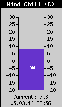 Current Wind Chill