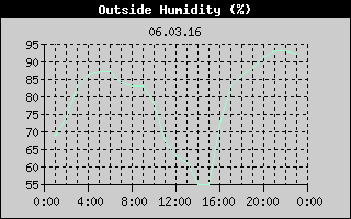 Outside Humidity History