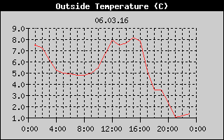 Outside Temperature History