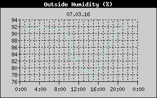 Outside Humidity History