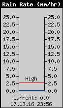 Current Rain Rate