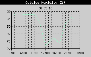 Outside Humidity History