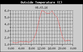 Outside Temperature History