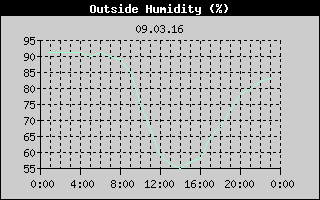 Outside Humidity History