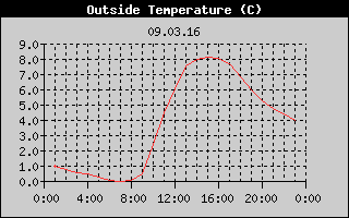 Outside Temperature History