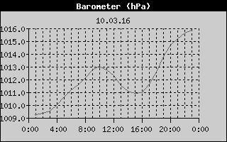 Barometer History