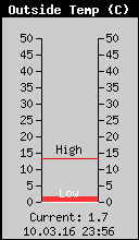 Current Outside Temperature