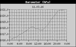 Barometer History