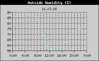 Outside Humidity History
