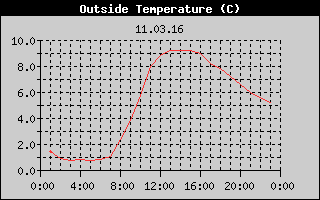 Outside Temperature History