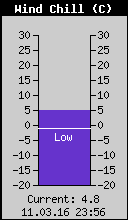 Current Wind Chill