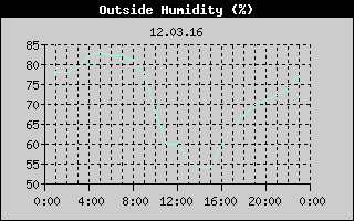 Outside Humidity History